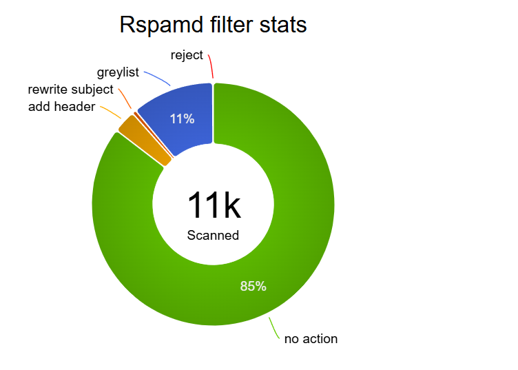 Rspamd Filter-Statistik des AV-Mailfilters